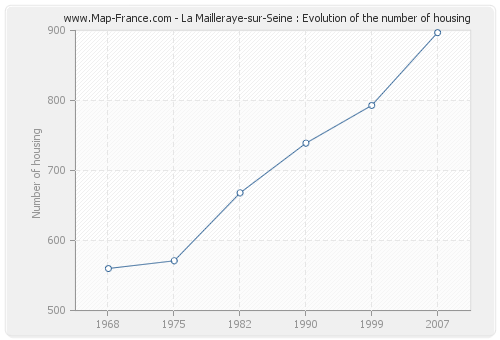 La Mailleraye-sur-Seine : Evolution of the number of housing